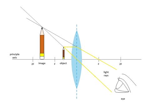 Convex Lens Ray Diagram Image Formation Table Teachoo