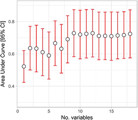 Cross Validation Area Under Curve Auc And Confidence Intervals