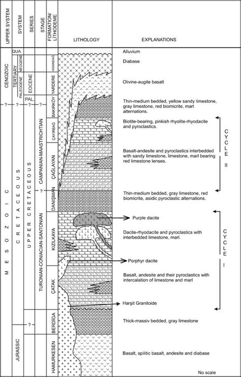 Generalized Stratigraphic Columnar Section Of Northern Zone Of The