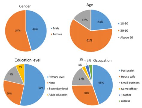 Socio Demographic Characteristics Of Respondents In The Study Area