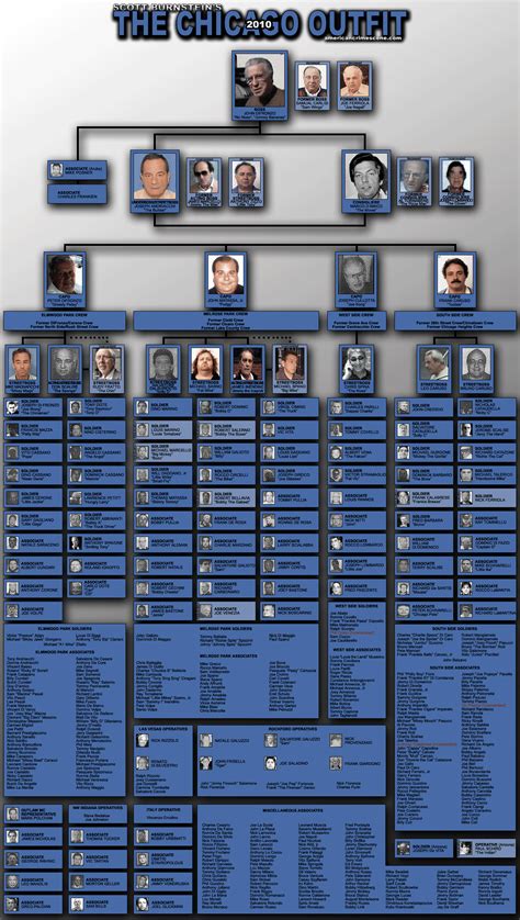 Chicago Outfit - Wikipedia bahasa Indonesia, ensiklopedia bebas