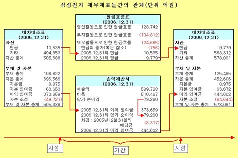 아하 재무제표 읽는 법 재무상태표 손익계산서 현금흐름표의 관계