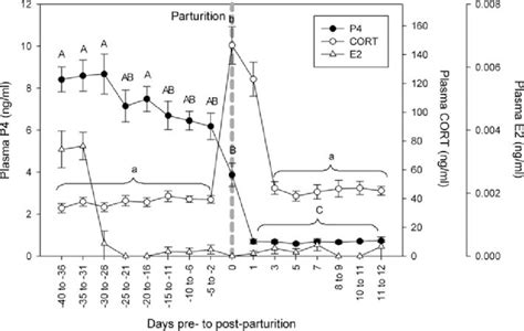 Mean 1 SEM Plasma Sex Steroid Profiles During And Following
