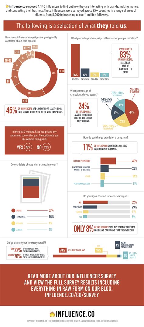 influence.co | Influencer Infographics: The Ultimate Influencer Survey.