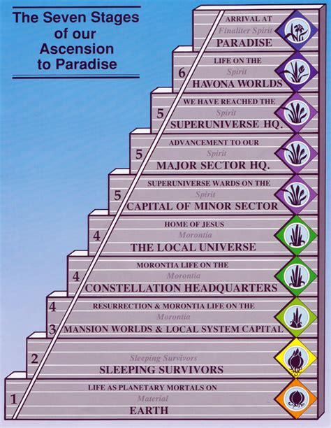 The Seven Stages Of Ascension - TruthBook