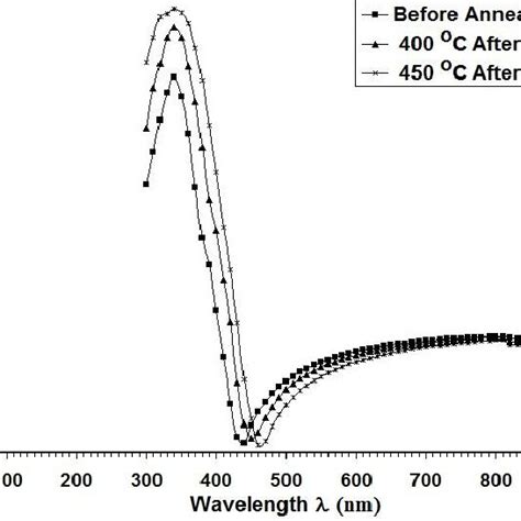 Transmittance Versus Wavelength Fig 2 Shows That In The Visible Download Scientific Diagram