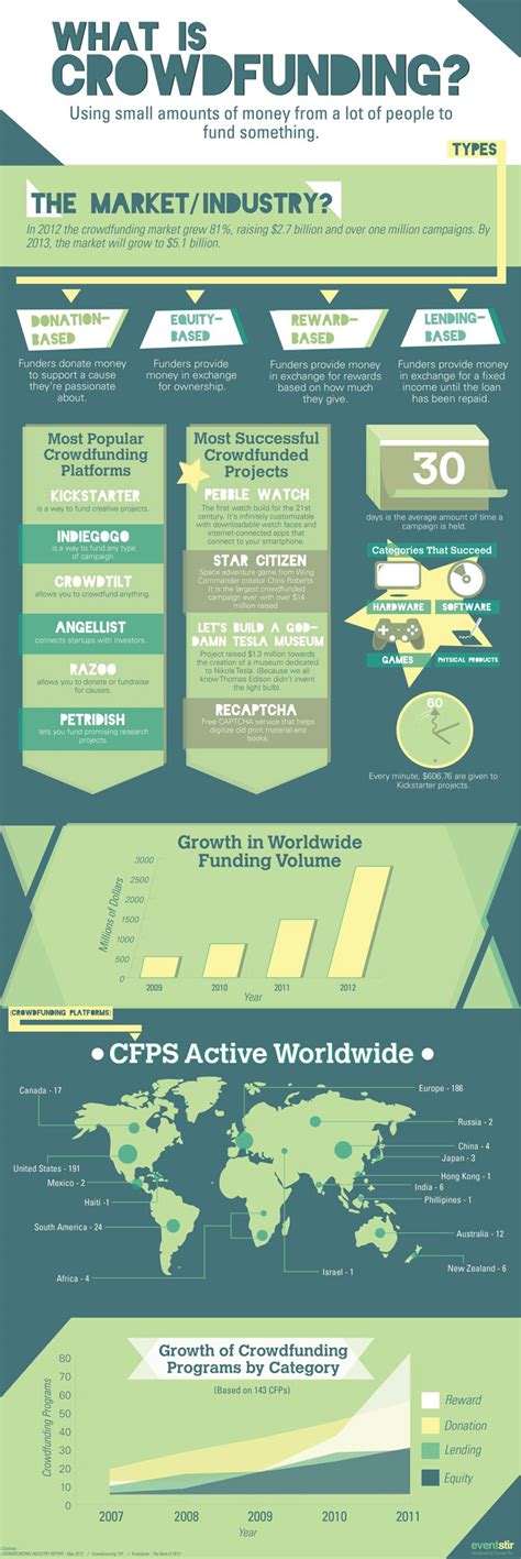 crowdfunding  crowdsourcing   trends blogocracy business