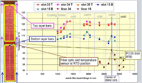 Axially Measured Copper Conductor Temperature Distribution At Top And Download Scientific