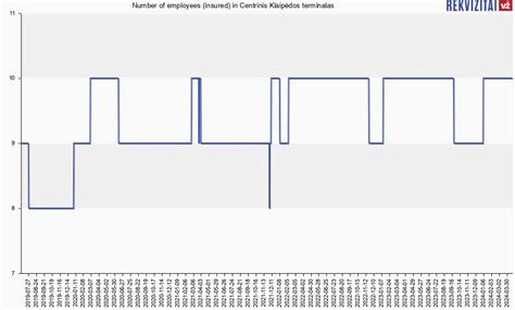 Centrinis Klaipėdos Terminalas Personnel Rekvizitailt