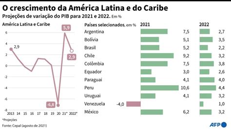 Cepal volta a melhorar projeção de crescimento para a América Latina em 2021 a 5 9 ISTOÉ
