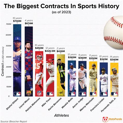 The Biggest Sports Contracts In History Visualized Digg