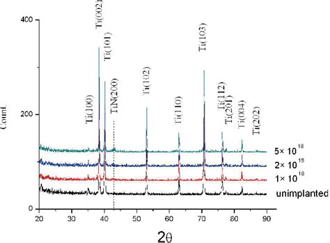 Figure From The Effect Of Formation Of Titanium Nitride Thin Film On