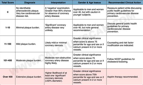 CORONARY-ARTERY-CALCIUM-SCORE-INTERPRETATION-GUIDELINE | Diagnostic and ...