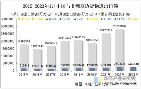 2023年1月中国与非洲双边贸易额与贸易差额统计华经情报网华经产业研究院