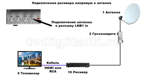 Схема подключения Триколор, НТВ Плюс на один, два телевизора