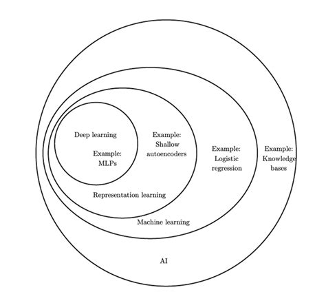 What Is Deep Learning A Guide To Deep Learning Use Cases Applications