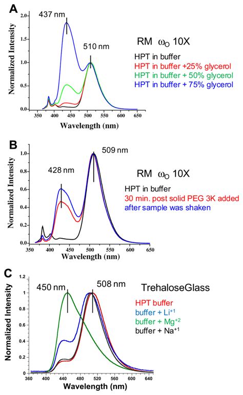 A Fluorescence Emission Spectra Of Hpt 10 M In A 01 M