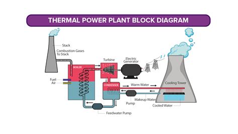 How Is Electricity Produced In A Thermal Power Plant