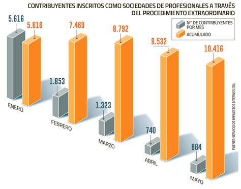 El Sii Extiende El Plazo Nuevo Iva A Los Servicios Diario Financiero