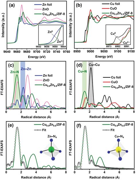 XAS Characterizations Of The Wellfabricated Cu0 5Zn0 5 ZIF8 A Zn