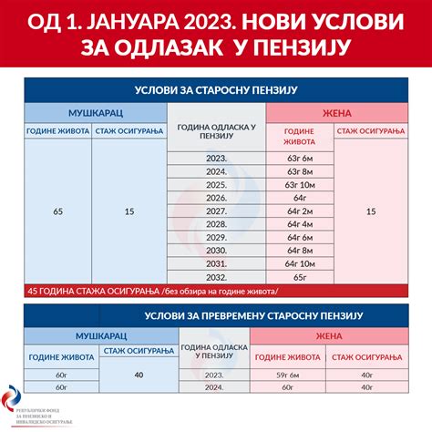 Od 1 Januara 2023 Novi Uslovi Za Odlazak U Penziju GMinfo