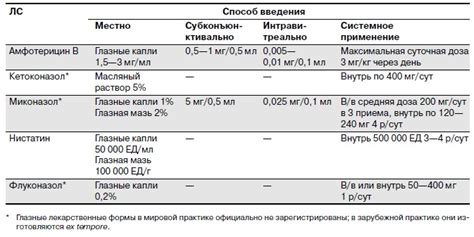 Противогрибковые препараты / П / Словарь терминов
