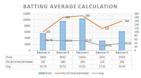 How To Calculate Run Rate Strike Rate And Average In Cricket