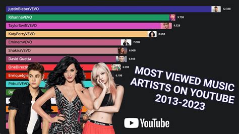 Most Viewed Music Artists on YouTube (2013 - 2023) - YouTube