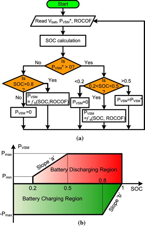 A Flowchart For Battery Power Management And B Chargingdischarging Download Scientific Diagram