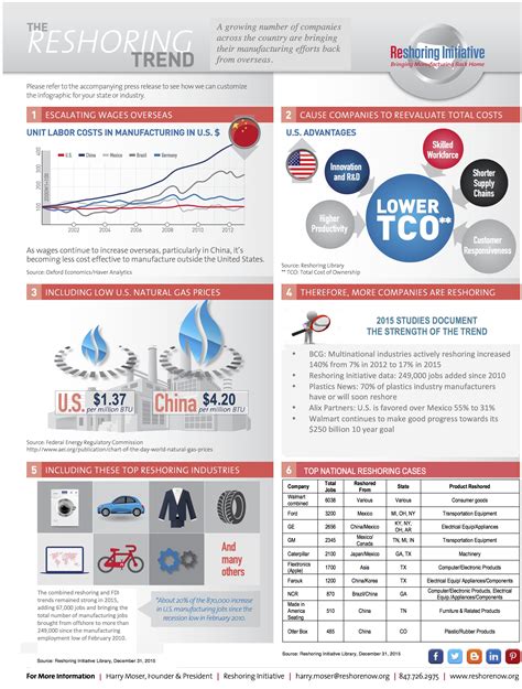 reshoring trend reshoring blog reshoring initiative
