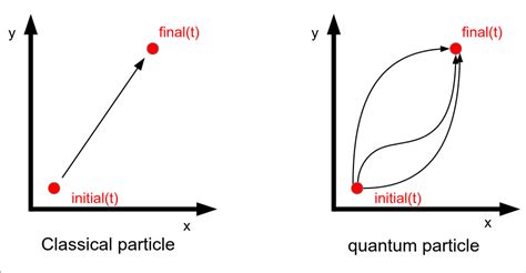 Quantum Vs Classical Paths