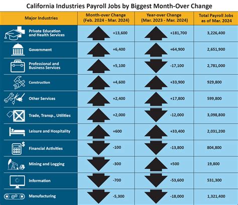 California’s March 2024 Unemployment Rate Holds Steady at 5.3 Percent
