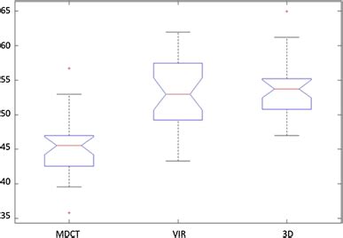 box plot   anova test result  correct answers percentage