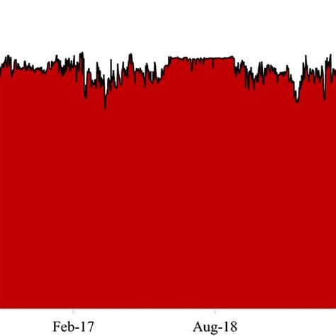 Dynamic Volatility Spillover In The Quantile VAR Extreme High Quantile