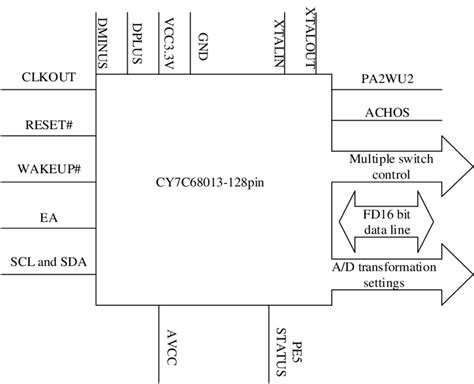 CY7C68013-128pin and joint with exterior | Download Scientific Diagram
