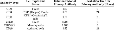 Dilution Factors Of The Primary Antibodies Bd Pharmingen Ca Usa And Download Scientific