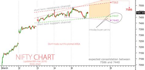 Intraday Analysis On Spot Nifty With Levels Moneymunch