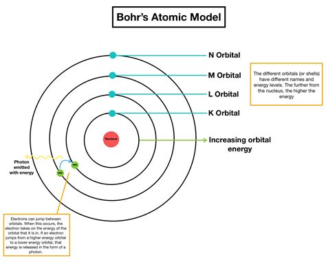 atomic emission spectra bohrs atomic theory  wave mechanical