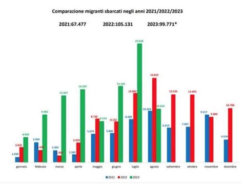 Dati Sugli Sbarchi Dei Migranti In Italia Dal Al Corriere