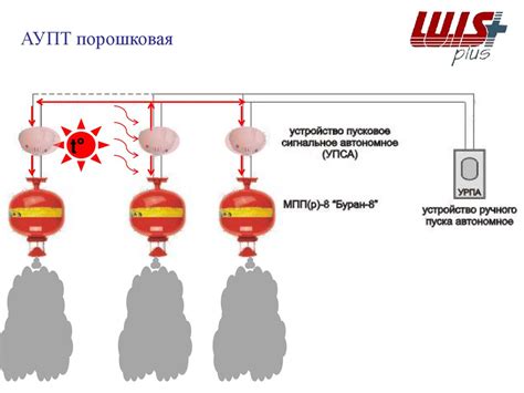 Системы пожаротушения - презентация онлайн