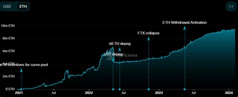 Ethereum Fast 10 Mio ETH Bei Lido DAO Gestaket