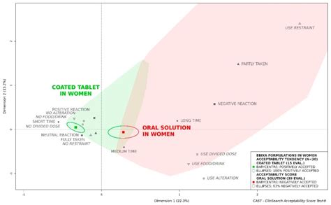 Sex Differences In Medicine Acceptability A New Factor To Be Considered In Medicine Formulation