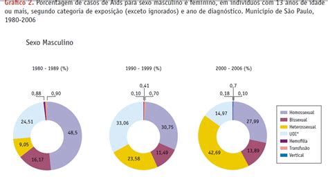 Doenças Sexualmente Transmissíveis GrÁficos Aids