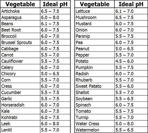 vegetable ph chart - Keski