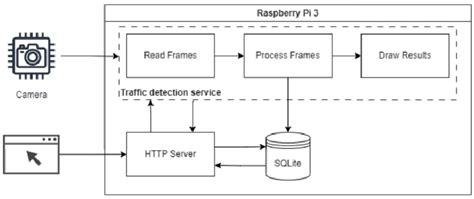 High Level Diagram Of The System Download Scientific Diagram