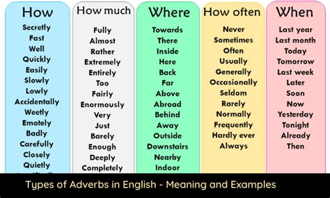 Adverbs That Tell Where List