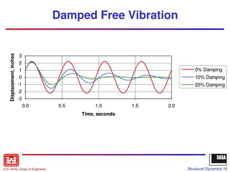 Ppt Lesson 5 Structural Dynamics Powerpoint Presentation Free Download Id 6721825