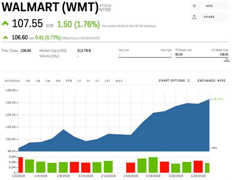 Walmart Stock History Chart: A Visual Reference of Charts | Chart Master