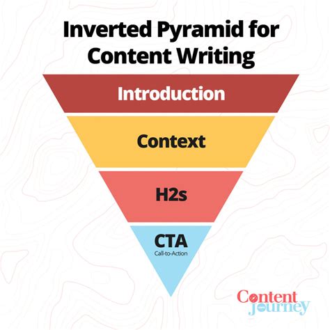 inverted pyramid  content writing