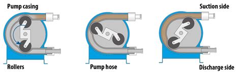 Seepex Peristaltic Pump Diagrams Feeding Liquid Acid And Liq